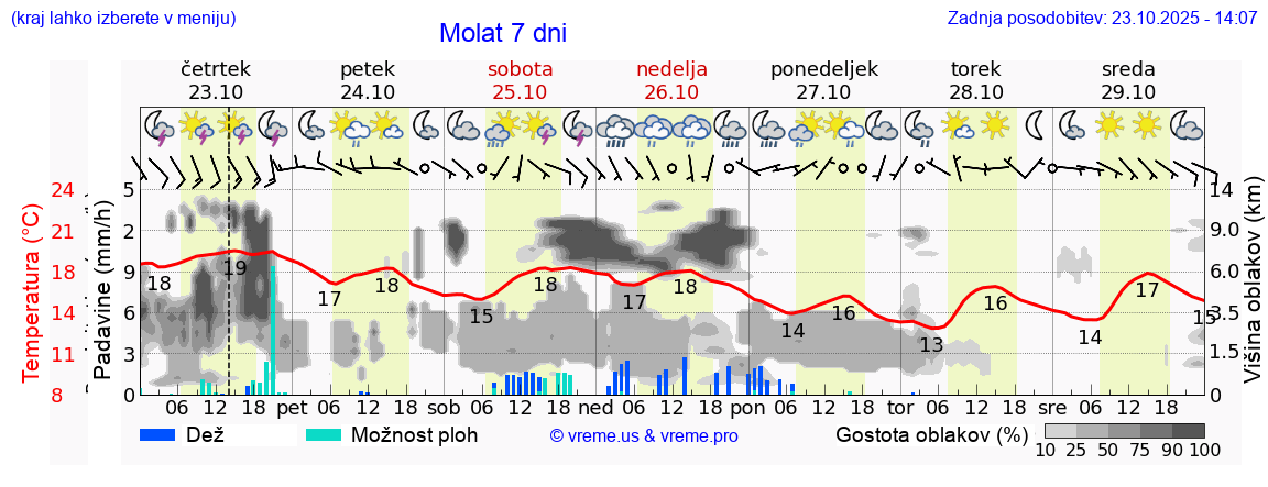 Vreme 7 dni