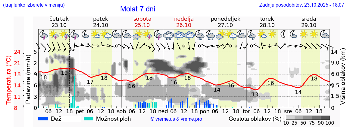 Vreme 7 dni