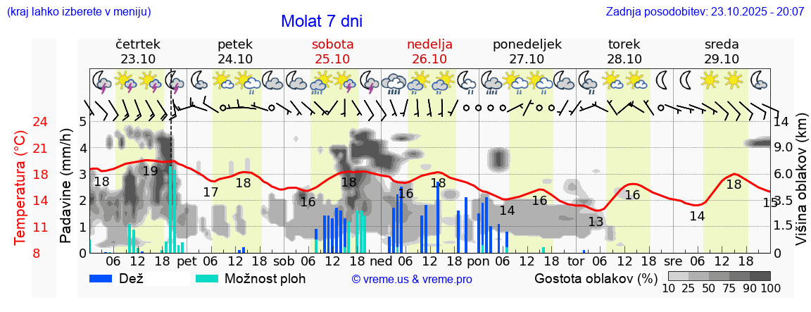 Vreme 7 dni