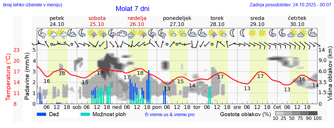 Vreme 7 dni