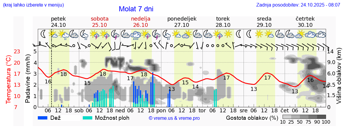 Vreme 7 dni