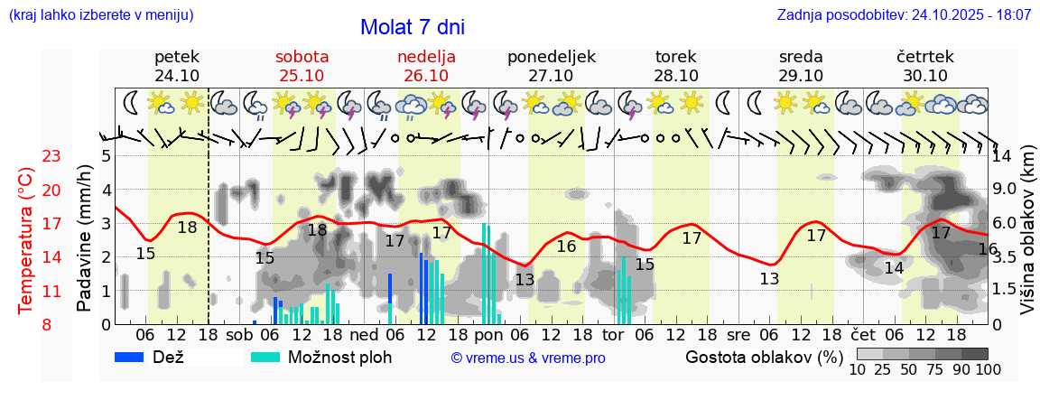 Vreme 7 dni
