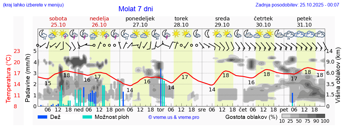 Vreme 7 dni