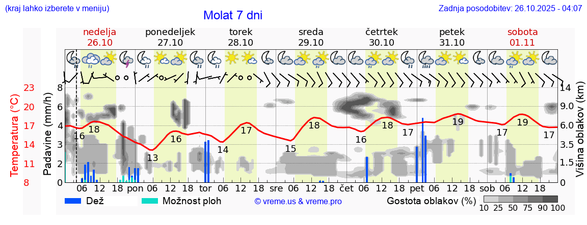 Vreme 7 dni