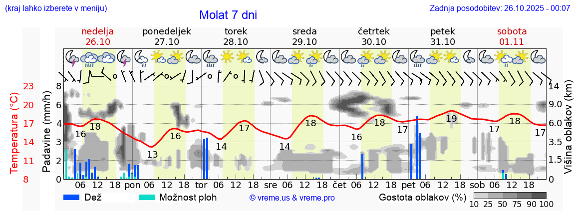 Vreme 7 dni