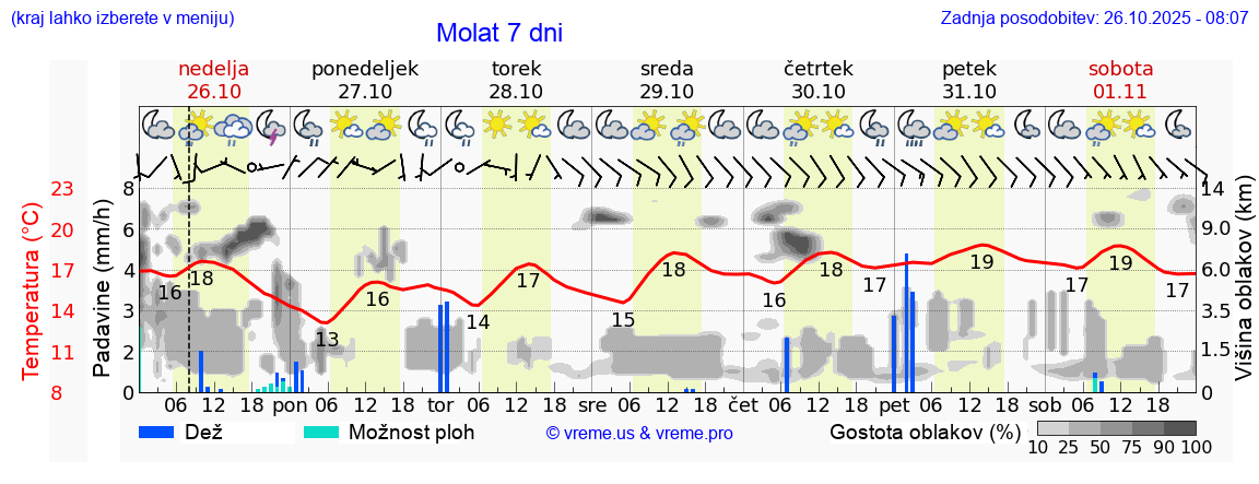 Vreme 7 dni