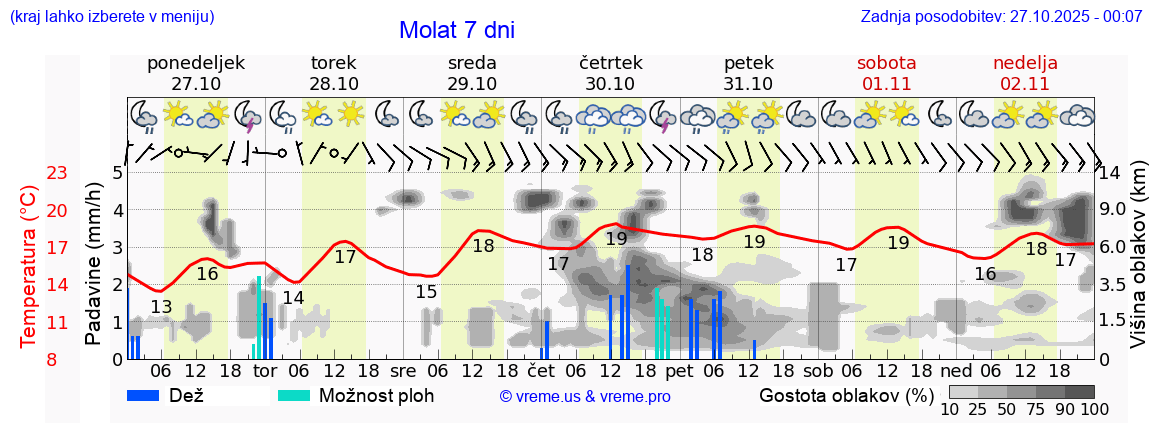 Vreme 7 dni