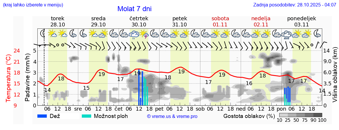 Vreme 7 dni