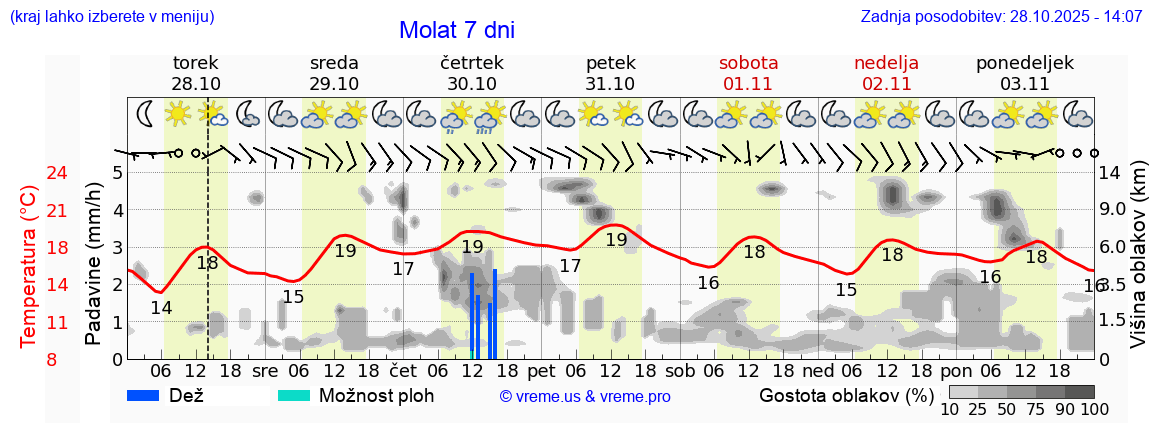 Vreme 7 dni