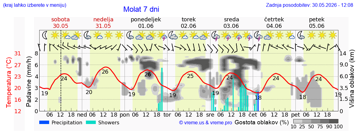 Wetter 7 Tage