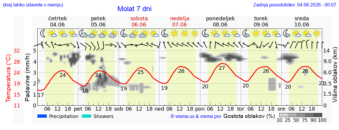 Vreme 7 dni