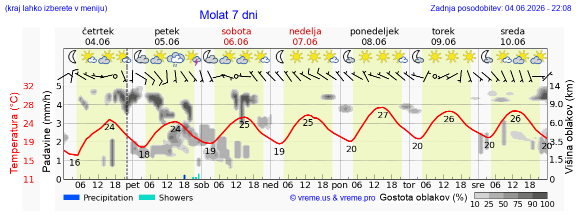 Wetter 7 Tage