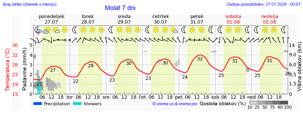 Vreme 7 dni