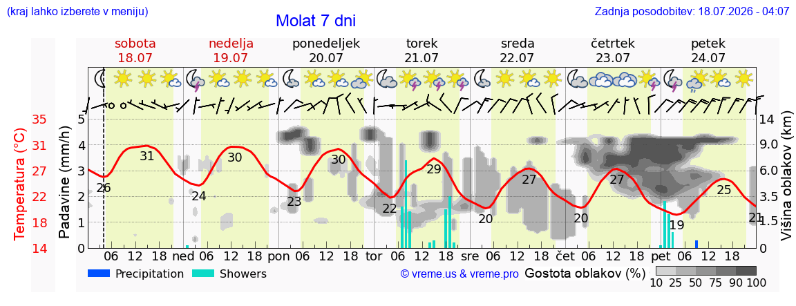 Vreme 7 dni