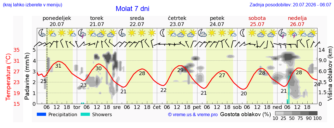Vreme 7 dni