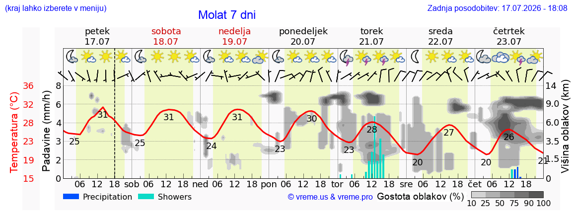 Vreme 7 dni