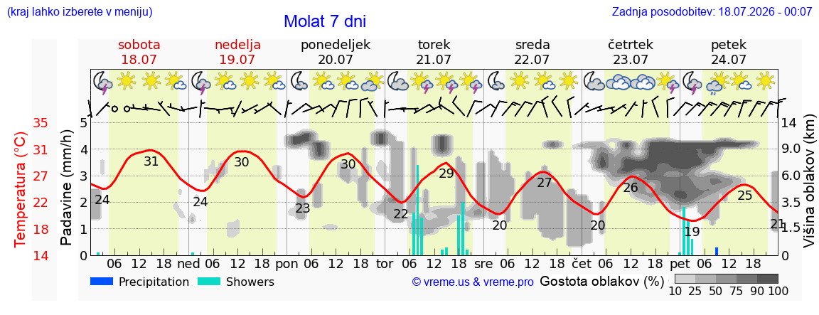 Vreme 7 dni