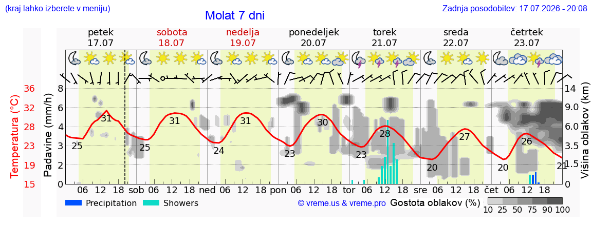 Vreme 7 dni
