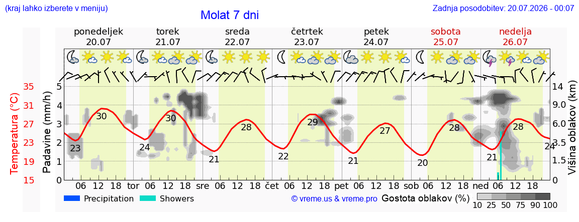 Vreme 7 dni