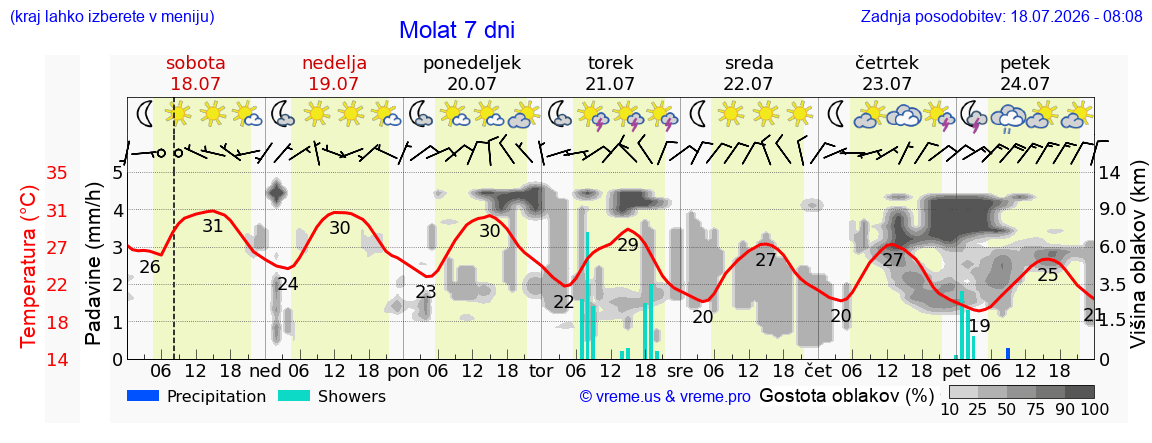Vreme 7 dni