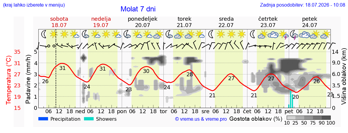 Vreme 7 dni