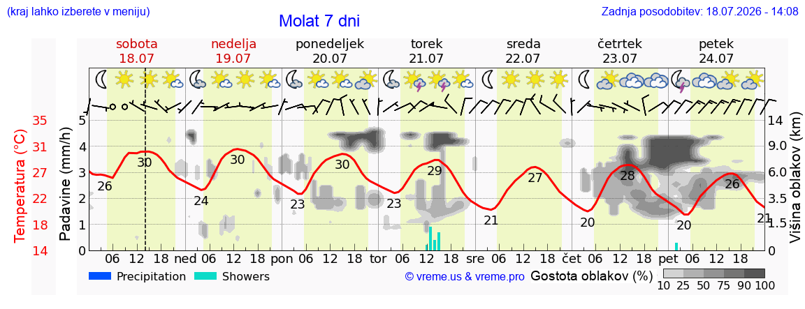 Vreme 7 dni