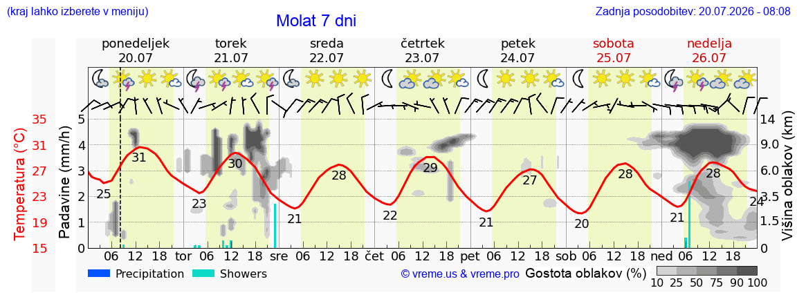 Vreme 7 dni