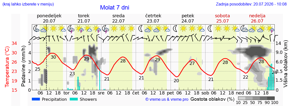 Vreme 7 dni
