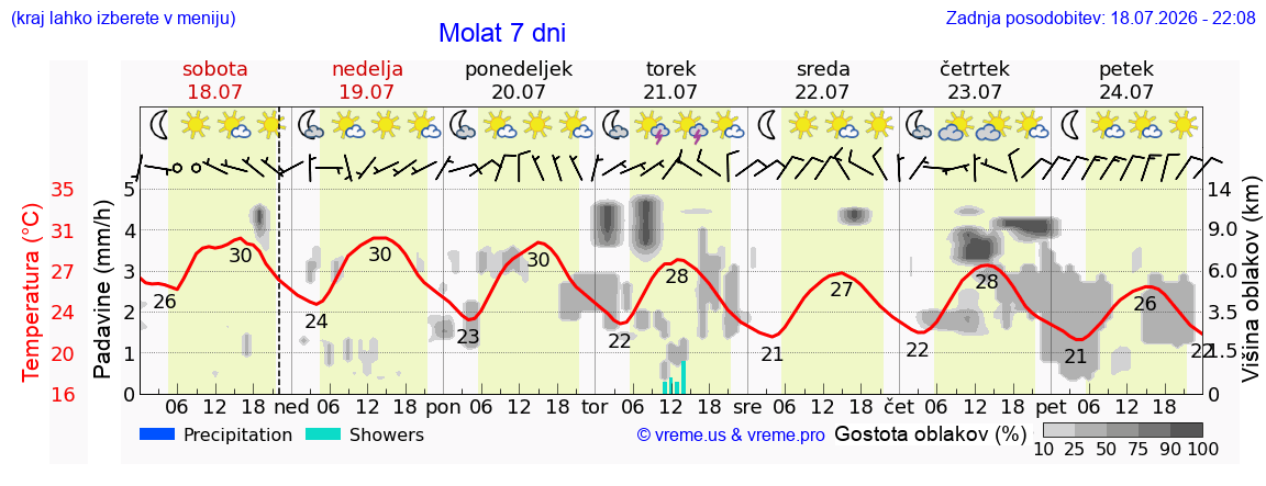 Vreme 7 dni