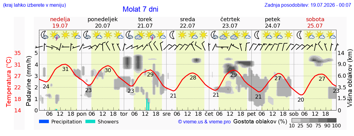 Vreme 7 dni