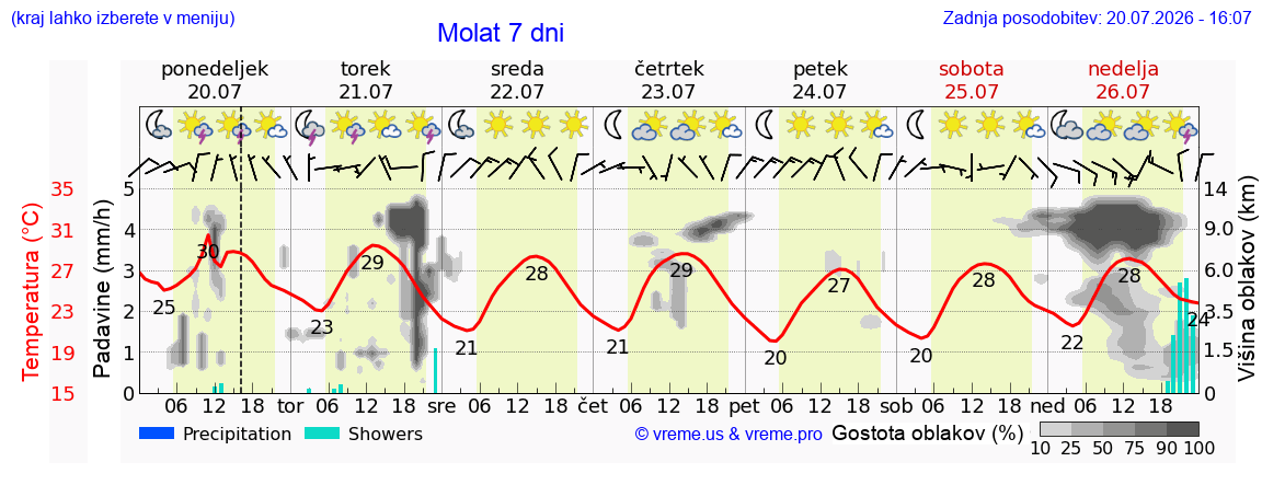 Vreme 7 dni