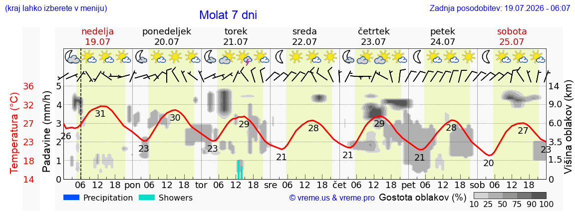 Vreme 7 dni
