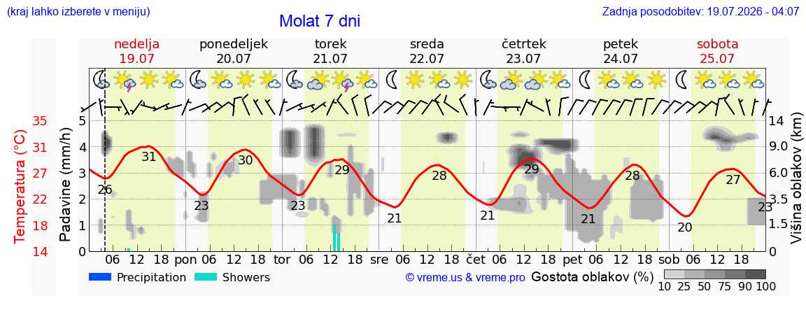 Vreme 7 dni