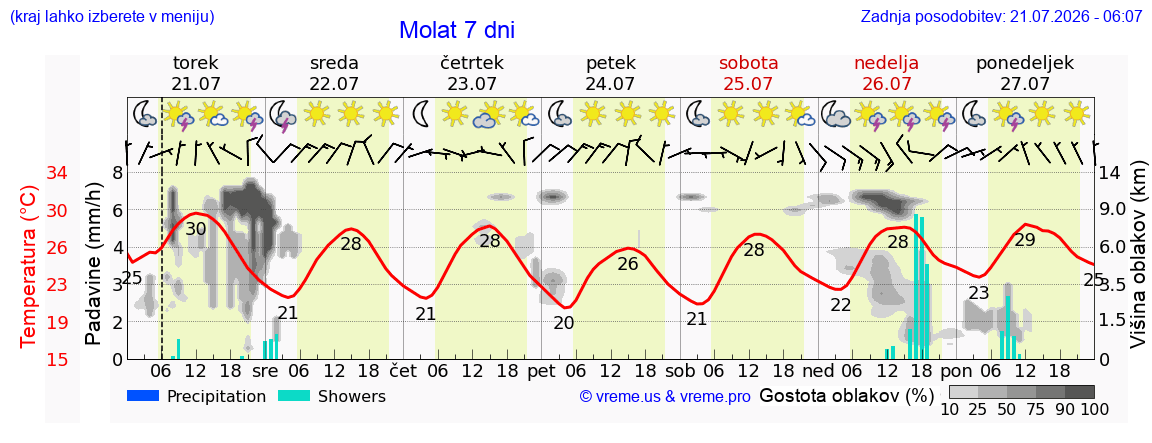 Vreme 7 dni