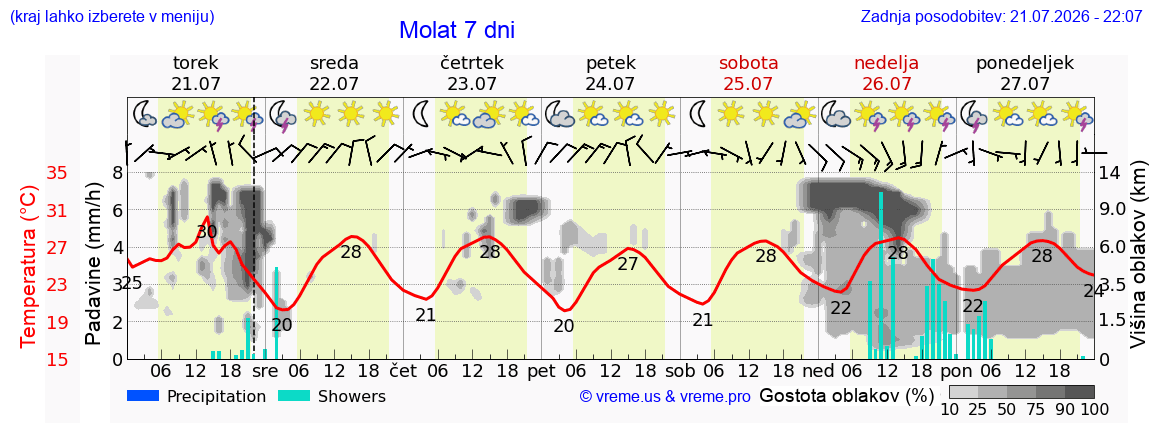 Vreme 7 dni