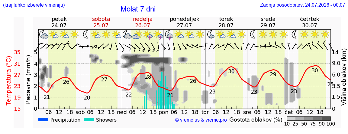 Vreme 7 dni
