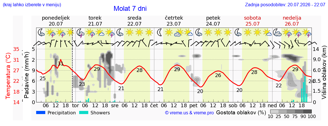 Vreme 7 dni