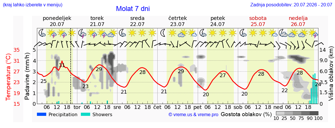 Vreme 7 dni