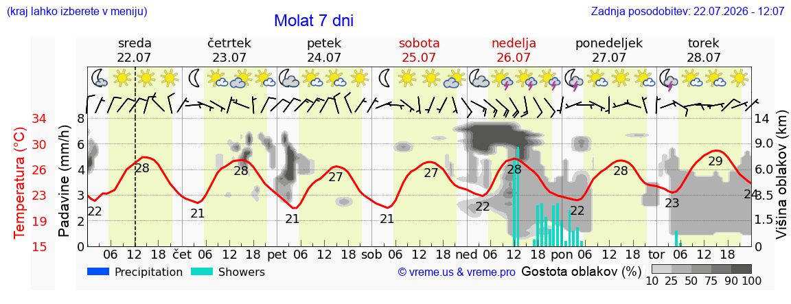 Vreme 7 dni