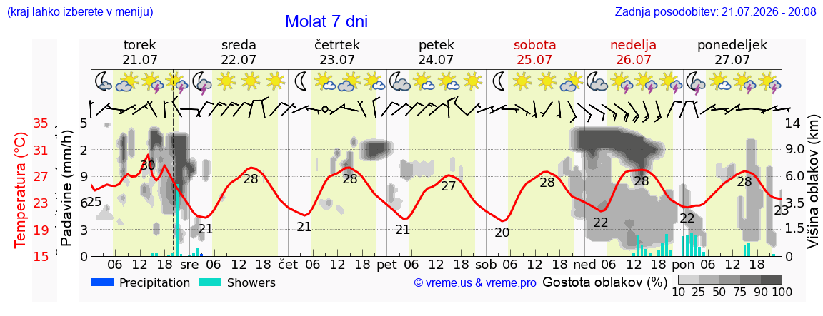 Vreme 7 dni