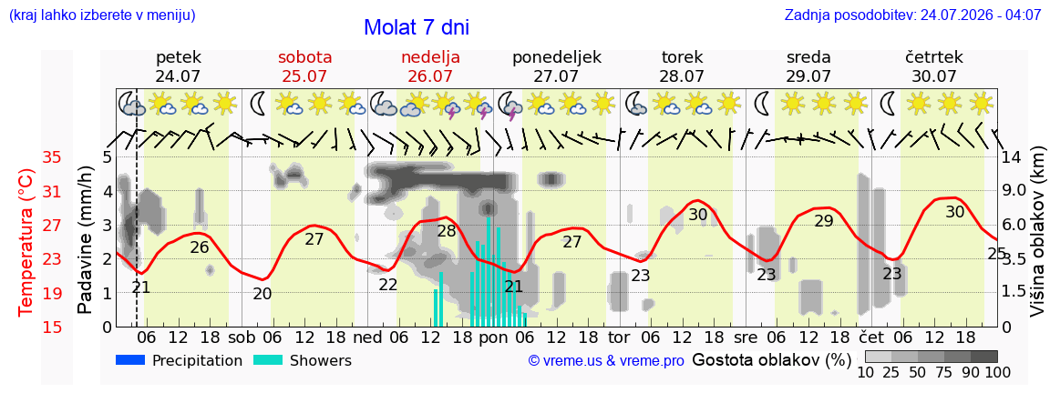 Vreme 7 dni