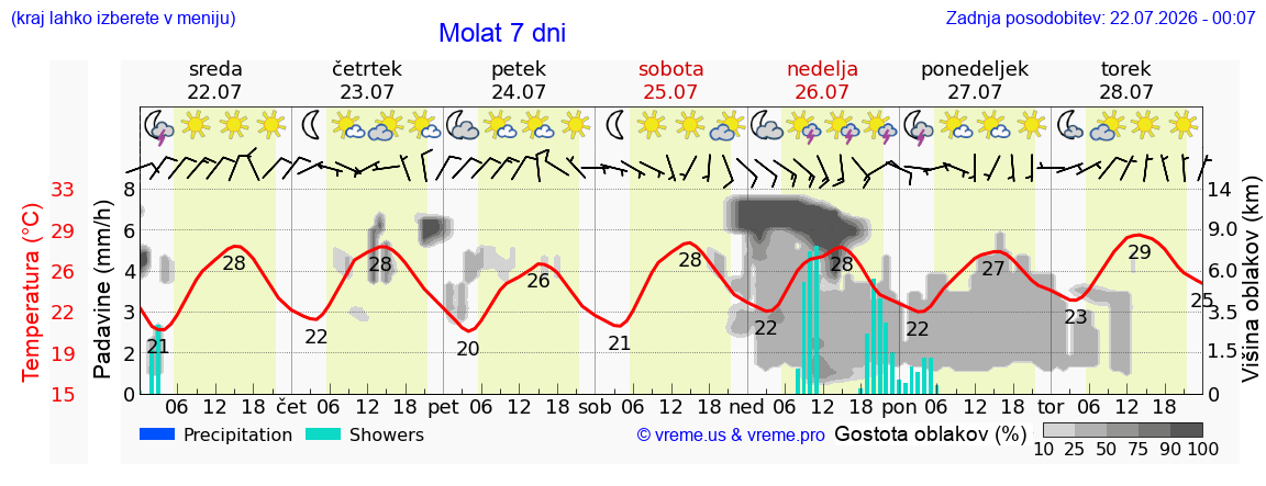 Vreme 7 dni