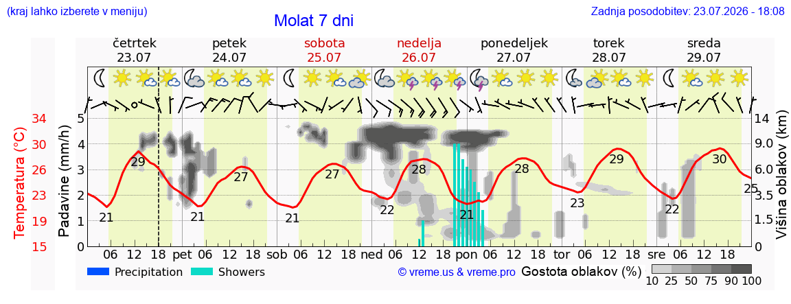 Wetter 7 Tage