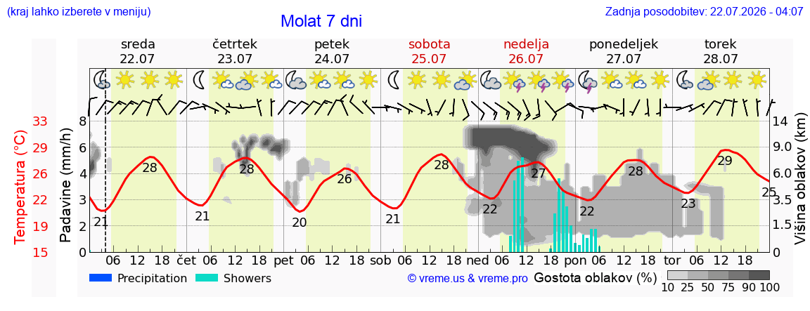 Vreme 7 dni