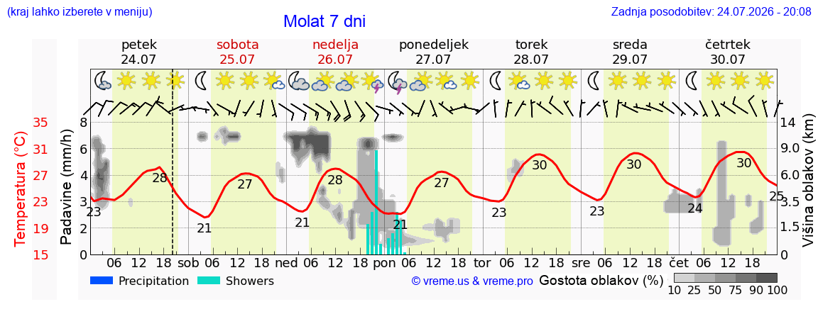 Vreme 7 dni