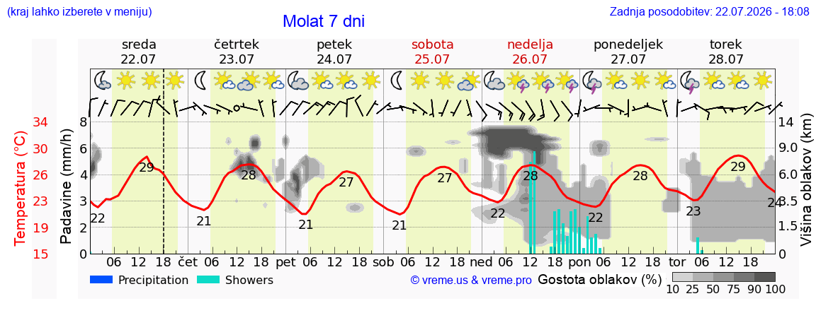 Wetter 7 Tage