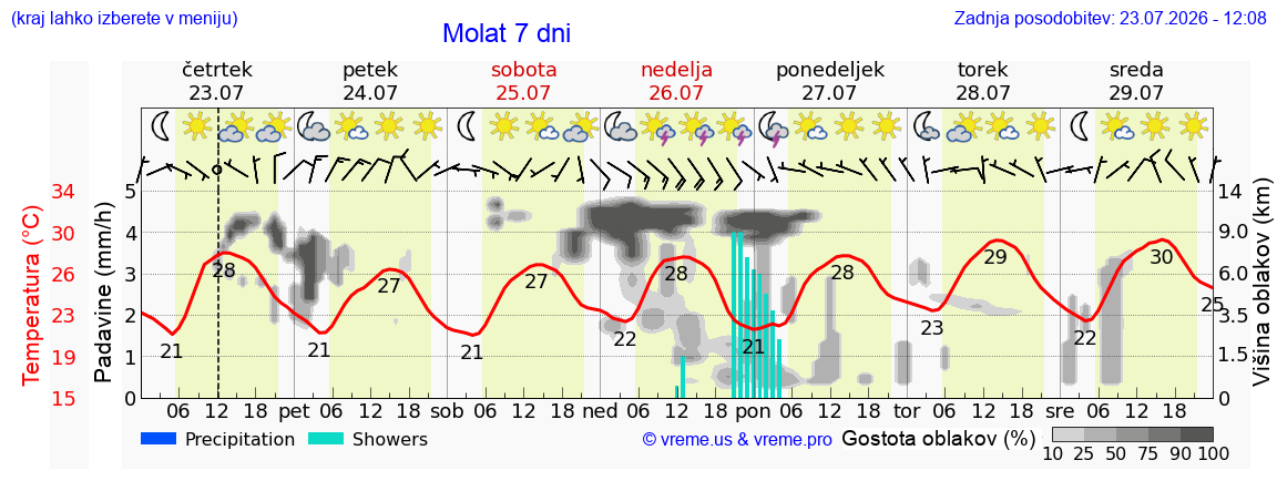 Vreme 7 dni