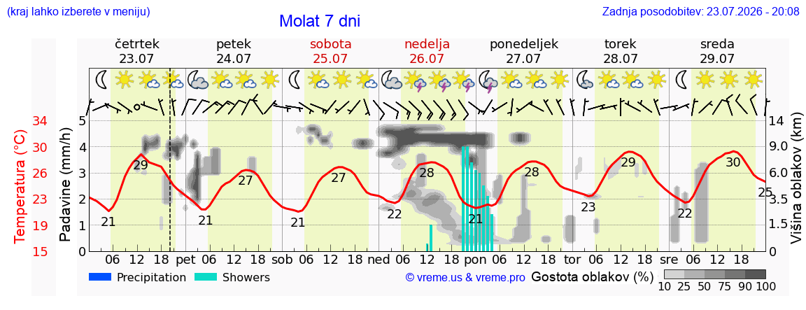 Vreme 7 dni