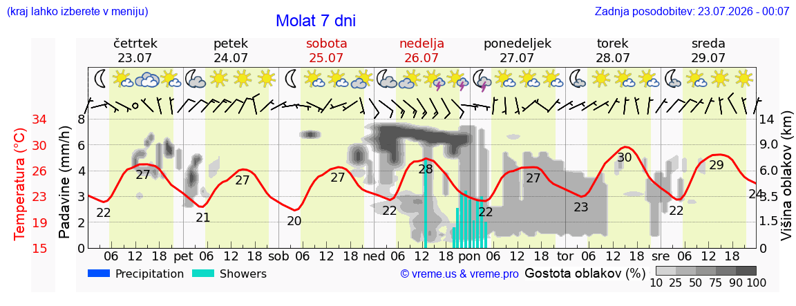 Vreme 7 dni