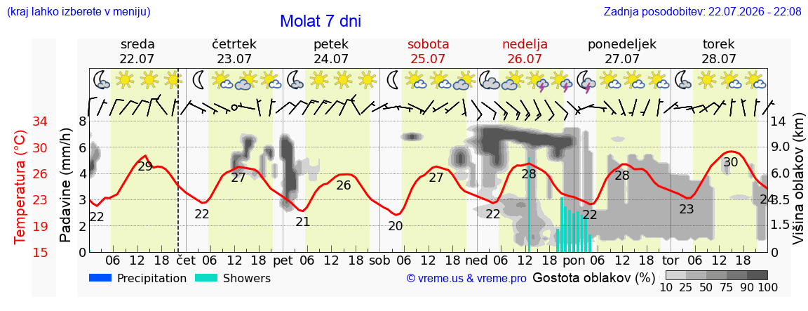 Wetter 7 Tage